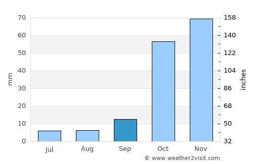 Agkístri average rain in September