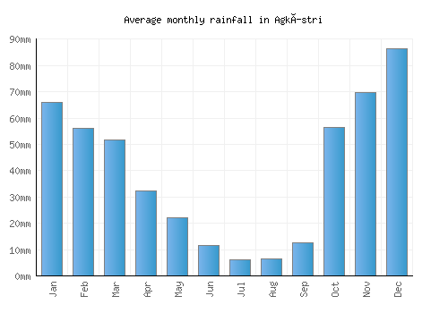 Agkístri monthly rainfall chart (mm)