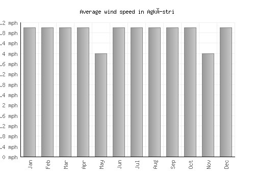Agkístri average winspeed by month (mph)
