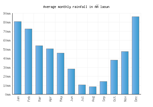 Ağlasun monthly rainfall chart (mm)
