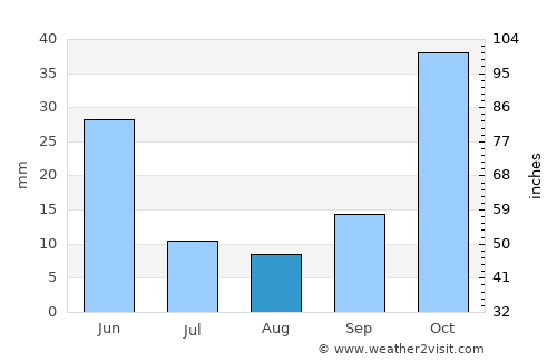 Ağlasun average rain in August
