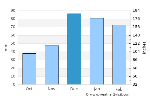 Ağlasun average rain in December