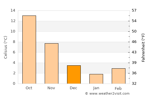 Ağlasun average temperature in December