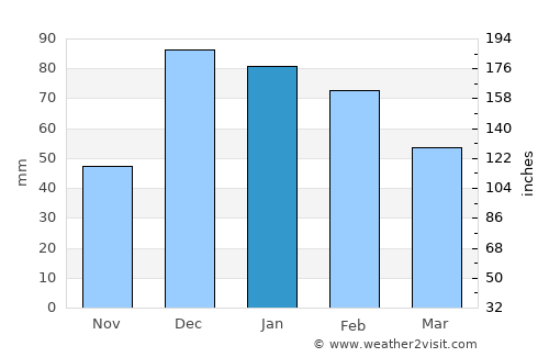 Ağlasun average rain in January
