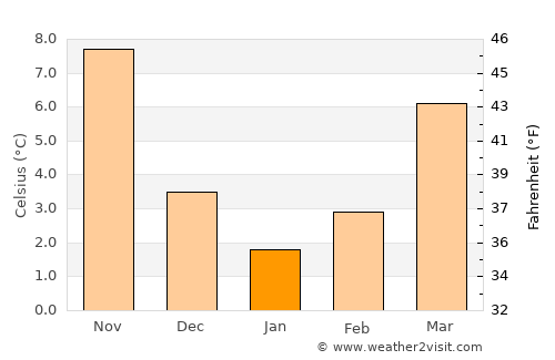 Ağlasun average temperature in January