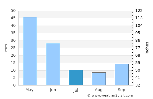 Ağlasun average rain in July
