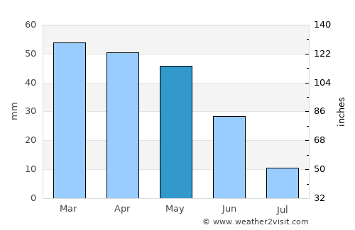 Ağlasun average rain in May