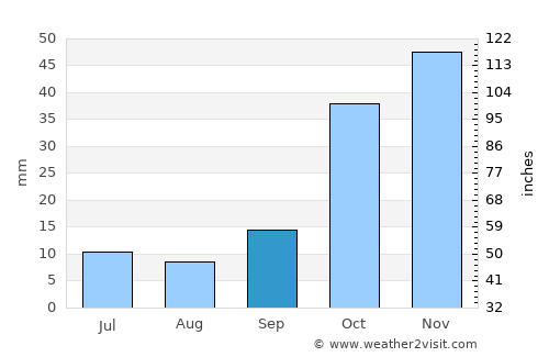 Ağlasun average rain in September
