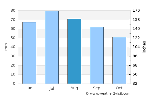 Aglona average rain in August
