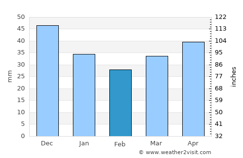 Aglona average rain in February