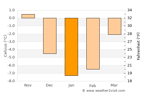 Aglona average temperature in January