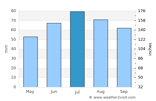 Aglona average rain in July
