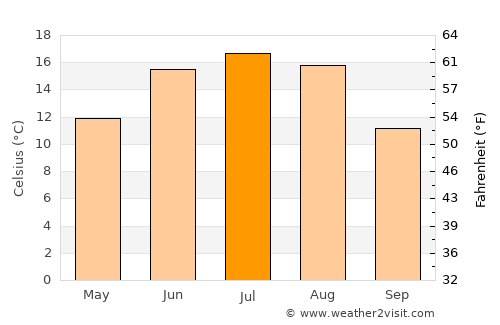 Aglona average temperature in July