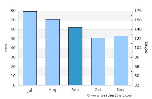 Aglona average rain in September