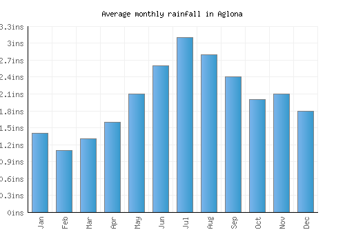 Aglona monthly rainfall chart (inches)