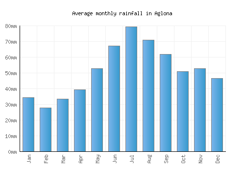Aglona monthly rainfall chart (mm)