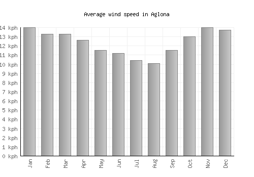 Aglona average winspeed by month (km/h)