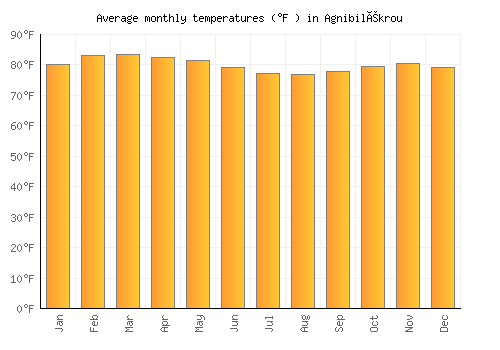 Agnibilékrou average temperature chart (Fahrenheit)