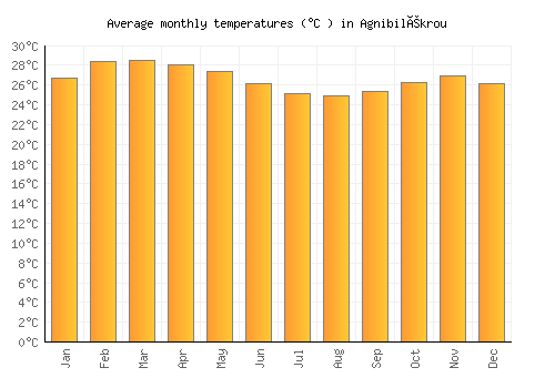 Agnibilékrou average temperature chart (Celsius)