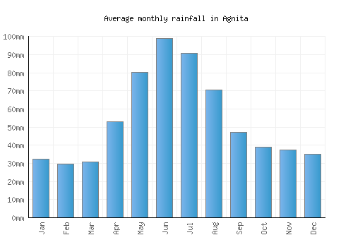 Agnita monthly rainfall chart (mm)