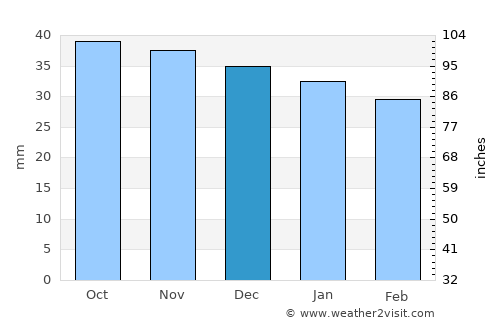 Agnita average rain in December