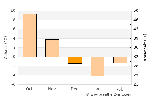 Agnita average temperature in December
