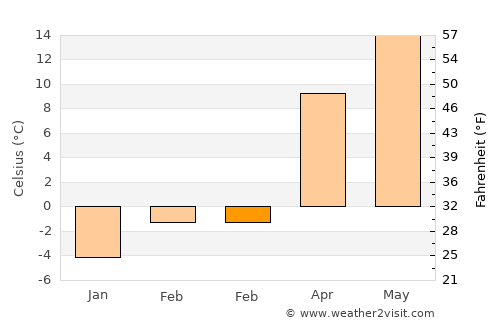 Agnita average temperature in February
