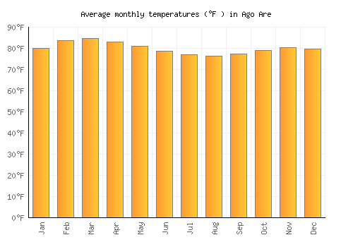 Ago Are average temperature chart (Fahrenheit)