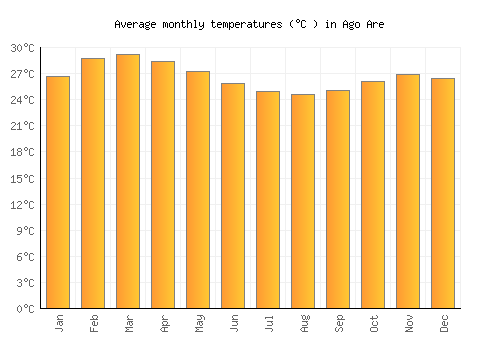 Ago Are average temperature chart (Celsius)