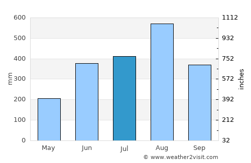 Agoo average rain in July