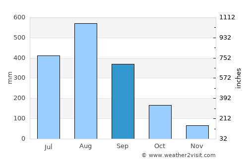 Agoo average rain in September