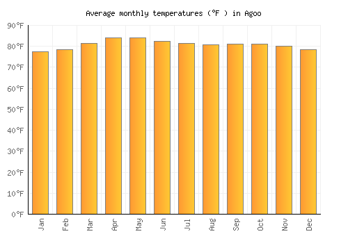 Agoo average temperature chart (Fahrenheit)