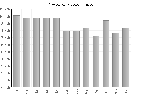 Agoo average winspeed by month (km/h)