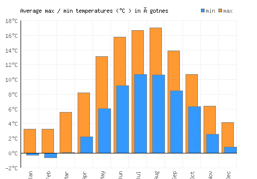Ågotnes average minimum / maximum temperatures (Celsius)