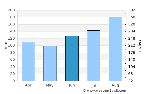Ågotnes average rain in June
