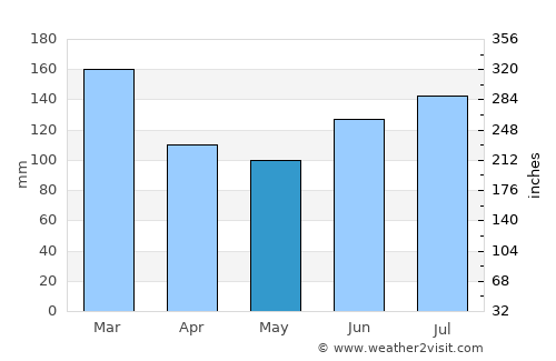 Ågotnes average rain in May