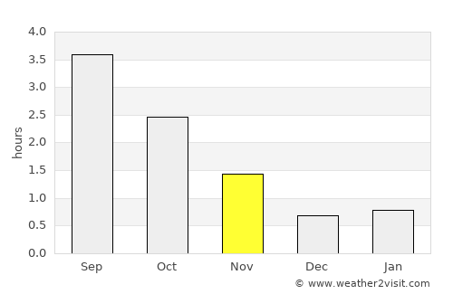 Ågotnes average rain in November