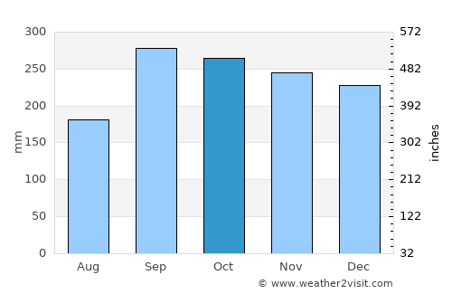 Ågotnes average rain in October