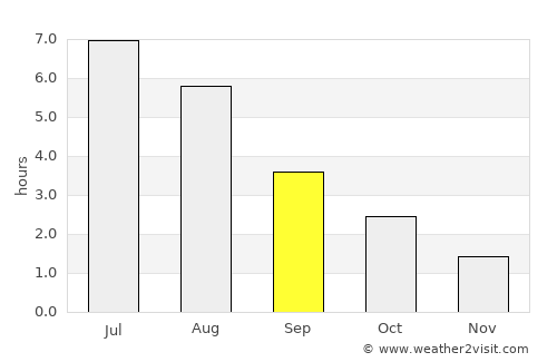 Ågotnes average rain in September