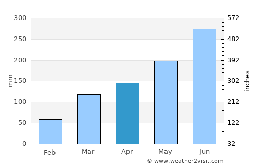 Agou average rain in April