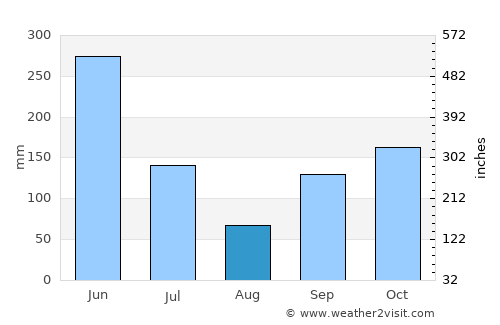 Agou average rain in August