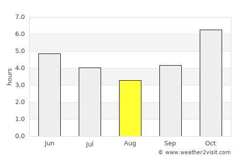 Agou average rain in August