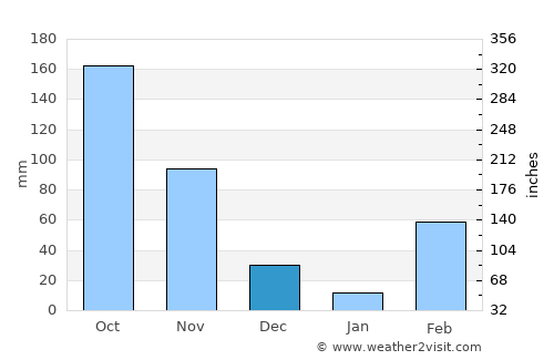Agou average rain in December