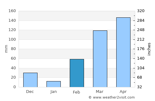 Agou average rain in February
