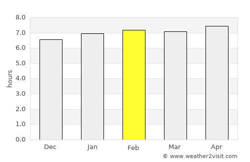 Agou average rain in February