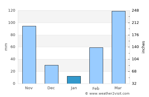 Agou average rain in January