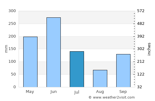 Agou average rain in July