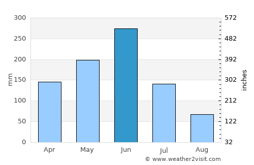 Agou average rain in June