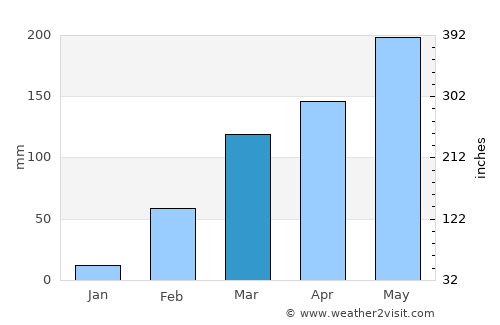 Agou average rain in March