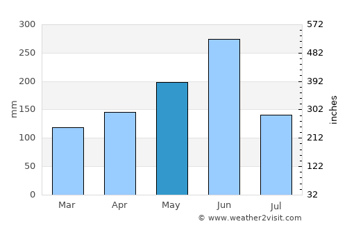 Agou average rain in May